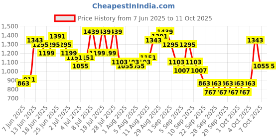 myntra.com Caprese Amelia Textured Oversized Shoulder Bag caprese Price History Graph from 7 Jun 2025 to 11 Oct 2025