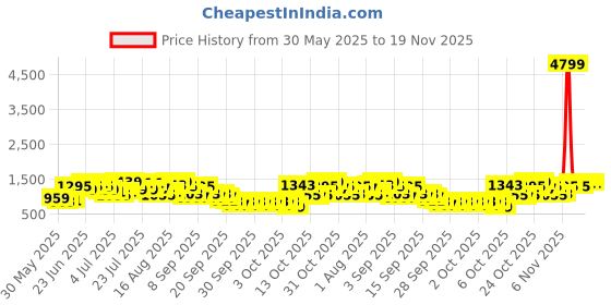 myntra.com Caprese Amelia Textured Oversized Shoulder Bag caprese Price History Graph from 30 May 2025 to 19 Nov 2025