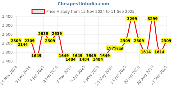 myntra.com Caprese Animal Oversized Structured Handheld Bag caprese Price History Graph from 15 Nov 2024 to 11 Sep 2025