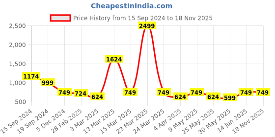 myntra.com Caprese Animal Printed Miniature Sling Bag caprese Price History Graph from 15 Sep 2024 to 18 Nov 2025