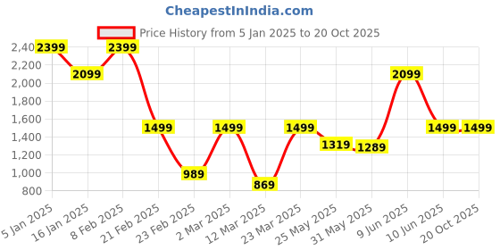 myntra.com Caprese Animal Printed PU Structured Hobo Bag with Tasselled caprese Price History Graph from 5 Jan 2025 to 20 Oct 2025