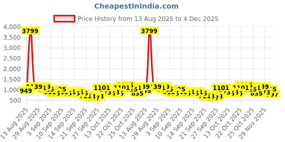 myntra.com Caprese Animal Textured Baguette Hobo Bag caprese Price History Graph from 13 Aug 2025 to 4 Dec 2025