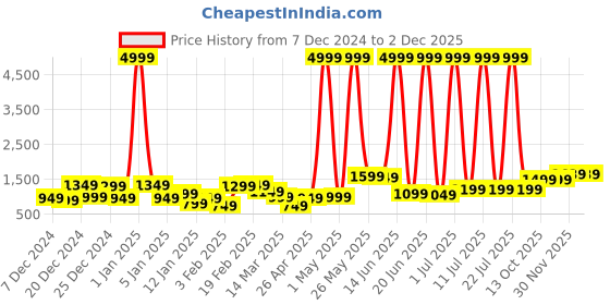 myntra.com Caprese Animal Textured Faux Leather Structured Satchel Bag caprese Price History Graph from 7 Dec 2024 to 1 Dec 2025