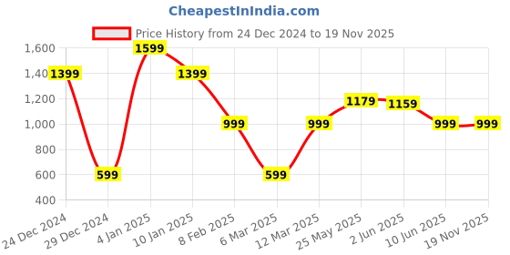 myntra.com Caprese Animal Textured Half Moon Sling Bag with Applique caprese Price History Graph from 24 Dec 2024 to 19 Nov 2025
