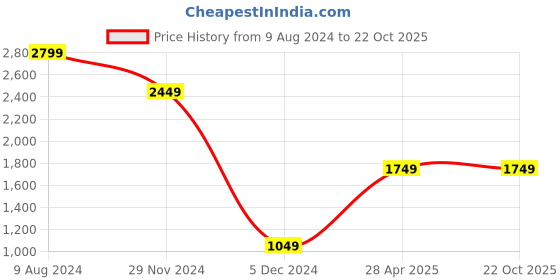 myntra.com Caprese Animal Textured PU Structured Hobo Bag with Cut Work caprese Price History Graph from 9 Aug 2024 to 21 Oct 2025