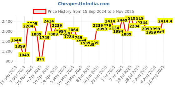 myntra.com Caprese Animal Textured PU Structured Shoulder Bag with Cut Work caprese Price History Graph from 15 Sep 2024 to 5 Nov 2025