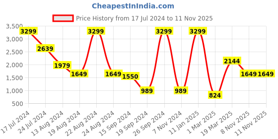 myntra.com Caprese Animal Textured Structured Handheld Bag caprese Price History Graph from 17 Jul 2024 to 11 Nov 2025