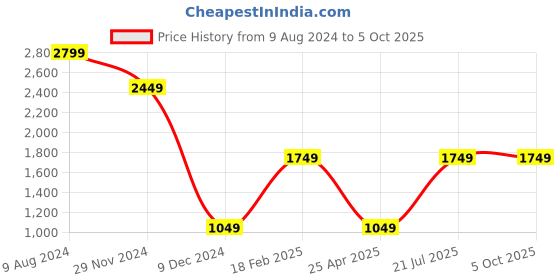 myntra.com Caprese Animal Textured Structured Handheld Bag caprese Price History Graph from 9 Aug 2024 to 5 Oct 2025