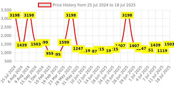 myntra.com Caprese Animal Textured Structured Handheld Bag caprese Price History Graph from 25 Jul 2024 to 11 Jul 2025