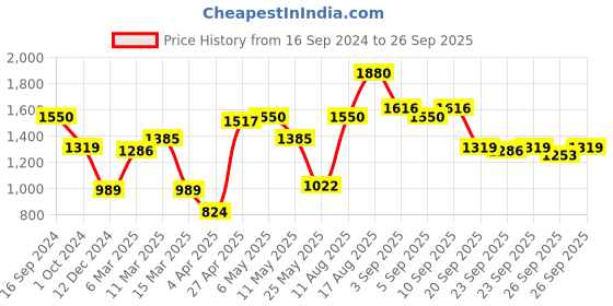 myntra.com Caprese Animal Textured Structured Handheld Bag caprese Price History Graph from 16 Sep 2024 to 26 Sep 2025