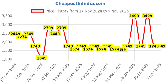 myntra.com Caprese Animal Textured Structured Handheld Bag caprese Price History Graph from 17 Nov 2024 to 4 Nov 2025