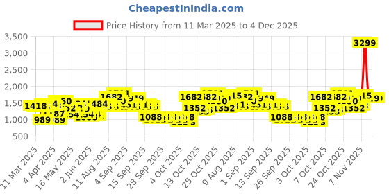 myntra.com Caprese Animal Textured Structured Handheld Bag caprese Price History Graph from 11 Mar 2025 to 4 Dec 2025