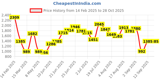 myntra.com Caprese Animal Textured Structured Handheld Bag caprese Price History Graph from 14 Feb 2025 to 27 Oct 2025