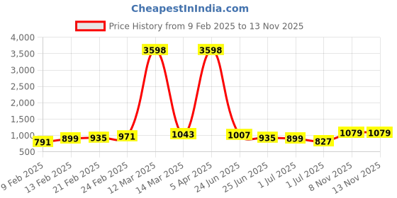 myntra.com Caprese Animal Textured Structured Satchel caprese Price History Graph from 9 Feb 2025 to 11 Nov 2025