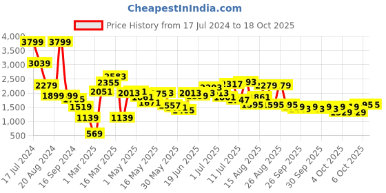 myntra.com Caprese Animal Textured Structured Shoulder Bag caprese Price History Graph from 17 Jul 2024 to 17 Oct 2025