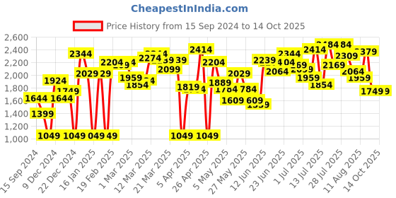 myntra.com Caprese Animal Textured Structured Shoulder Bag caprese Price History Graph from 15 Sep 2024 to 14 Oct 2025