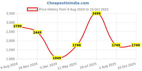 myntra.com Caprese Animal Textured Structured Shoulder Bag caprese Price History Graph from 9 Aug 2024 to 10 Oct 2025