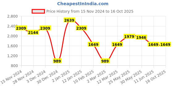 myntra.com Caprese Animal Textured Structured Shoulder Bag caprese Price History Graph from 15 Nov 2024 to 15 Oct 2025