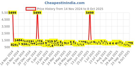 myntra.com Caprese Animal Textured Structured Shoulder Bag caprese Price History Graph from 14 Nov 2024 to 5 Oct 2025