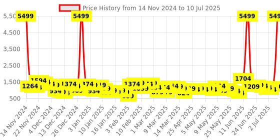 myntra.com Caprese Animal Textured Structured Shoulder Bag caprese Price History Graph from 14 Nov 2024 to 10 Jul 2025