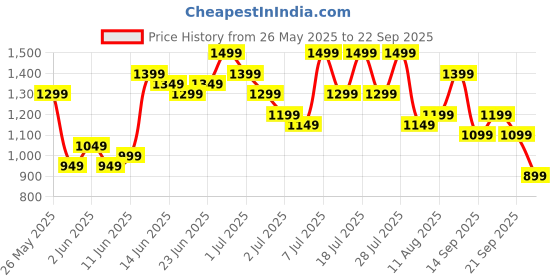 myntra.com Caprese Animal Textured Structured Shoulder Bag caprese Price History Graph from 26 May 2025 to 22 Sep 2025