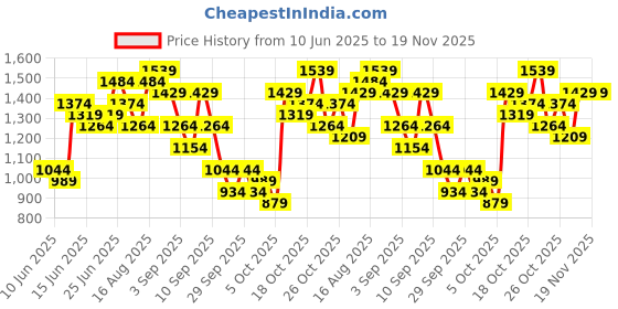 myntra.com Caprese Animal Textured Structured Shoulder Bag caprese Price History Graph from 10 Jun 2025 to 18 Nov 2025