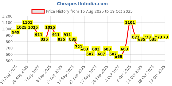 myntra.com Caprese Animal Textured Structured Shoulder Bag caprese Price History Graph from 15 Aug 2025 to 17 Oct 2025