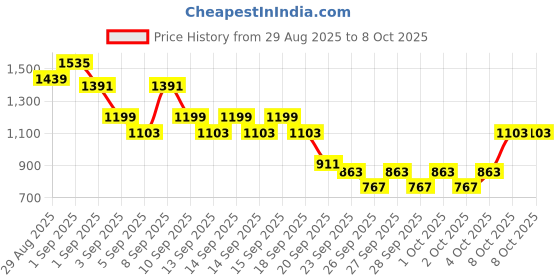 myntra.com Caprese Animal Textured Structured Shoulder Bag caprese Price History Graph from 29 Aug 2025 to 8 Oct 2025