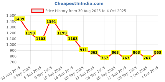 myntra.com Caprese Animal Textured Structured Shoulder Bag caprese Price History Graph from 30 Aug 2025 to 4 Oct 2025