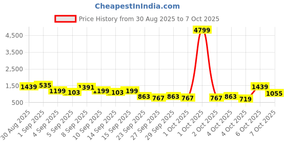 myntra.com Caprese Animal Textured Structured Shoulder Bag caprese Price History Graph from 30 Aug 2025 to 7 Oct 2025