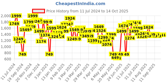 myntra.com Caprese Animal Textured Structured Sling Bag caprese Price History Graph from 11 Jul 2024 to 13 Oct 2025