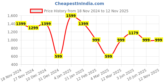 myntra.com Caprese Animal Textured Structured Sling Bag caprese Price History Graph from 18 Nov 2024 to 11 Nov 2025