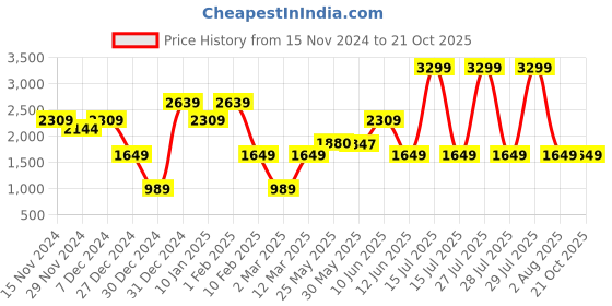 myntra.com Caprese Animal Textured Structured Tote Bag caprese Price History Graph from 15 Nov 2024 to 20 Oct 2025