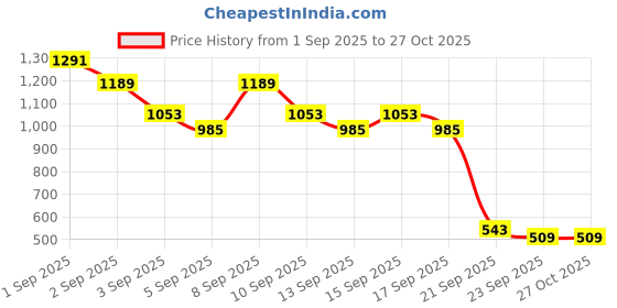 myntra.com Caprese AULIA Textured Sling Bag caprese Price History Graph from 1 Sep 2025 to 27 Oct 2025