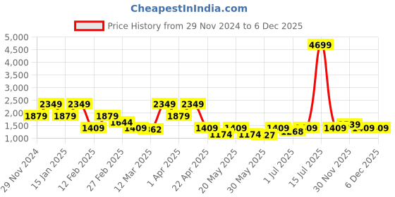 myntra.com Caprese Beige Solid Handheld Bag caprese Price History Graph from 29 Nov 2024 to 5 Dec 2025