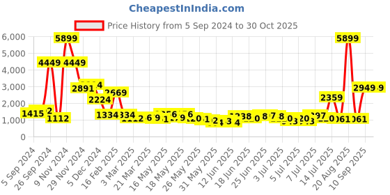 myntra.com Caprese Beige Textured Handheld Bag caprese Price History Graph from 5 Sep 2024 to 30 Oct 2025