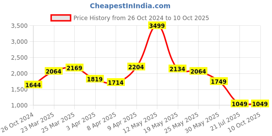myntra.com Caprese Beige Textured Leather Structured Handheld Bag caprese Price History Graph from 26 Oct 2024 to 9 Oct 2025