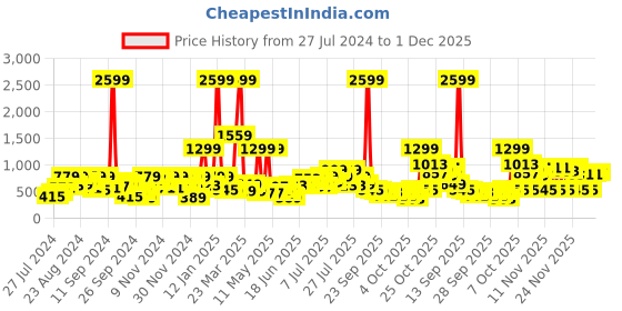 myntra.com Caprese Beige Textured Structured Sling Bag caprese Price History Graph from 27 Jul 2024 to 1 Dec 2025
