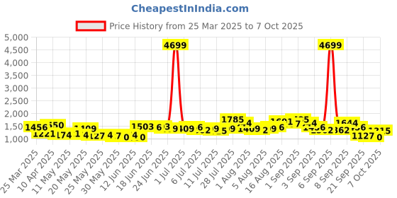 myntra.com Caprese Black & Red Colourblocked MEGAN Structured Shoulder Bag caprese Price History Graph from 25 Mar 2025 to 7 Oct 2025