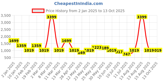 myntra.com Caprese Black Colourblocked Leather Structured Handheld Bag caprese Price History Graph from 2 Jan 2025 to 12 Oct 2025