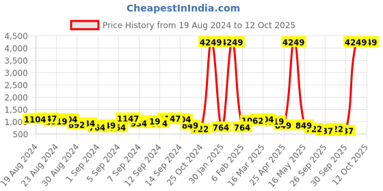 myntra.com Caprese Black Croc Textured Structured Shoulder Bag caprese Price History Graph from 19 Aug 2024 to 12 Oct 2025