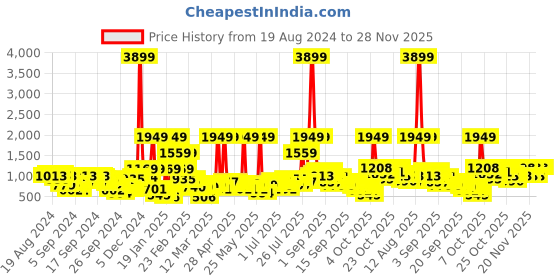 myntra.com Caprese Black Floral Embroidered Half Moon Sling Bag with Non-Detachable Sling Strap caprese Price History Graph from 19 Aug 2024 to 28 Nov 2025