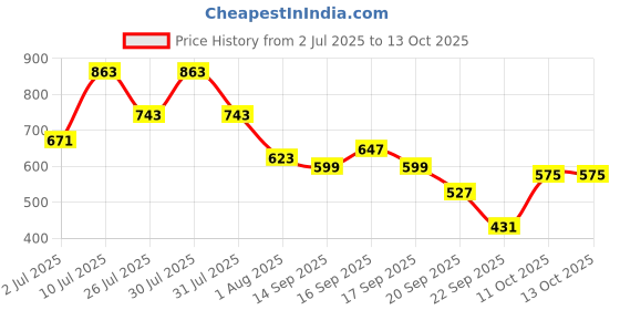 myntra.com Caprese Black Floral Printed Structured Shoulder Bag caprese Price History Graph from 2 Jul 2025 to 13 Oct 2025