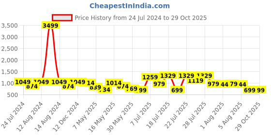 myntra.com Caprese Black Printed Leather Structured Sling Bag caprese Price History Graph from 24 Jul 2024 to 27 Oct 2025