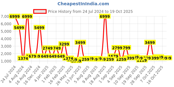 myntra.com Caprese Black Solid Handheld Bag caprese Price History Graph from 24 Jul 2024 to 17 Oct 2025