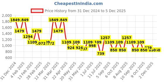 myntra.com Caprese Black Solid Leather Structured Shoulder Bag caprese Price History Graph from 31 Dec 2024 to 5 Dec 2025
