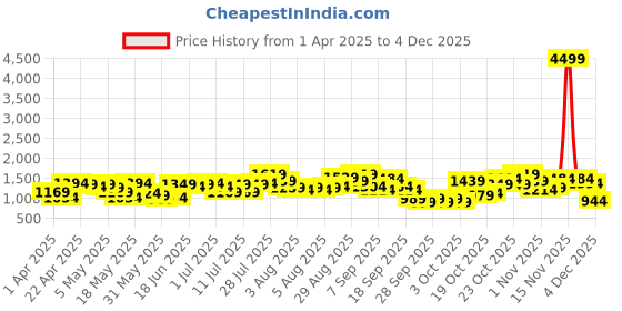 myntra.com Caprese Black Solid Leather Structured Shoulder Bag caprese Price History Graph from 1 Apr 2025 to 4 Dec 2025