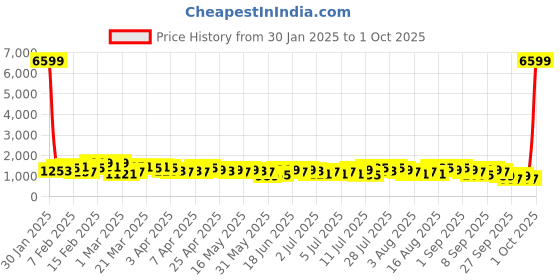 myntra.com Caprese Black Solid Regular Structured Handheld Bag with Checked Detail caprese Price History Graph from 30 Jan 2025 to 1 Oct 2025
