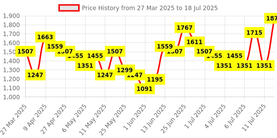 myntra.com Caprese Black Solid Regular Structured Satchel caprese Price History Graph from 27 Mar 2025 to 11 Jul 2025