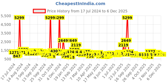myntra.com Caprese Black Solid Shoulder Bag caprese Price History Graph from 17 Jul 2024 to 6 Dec 2025